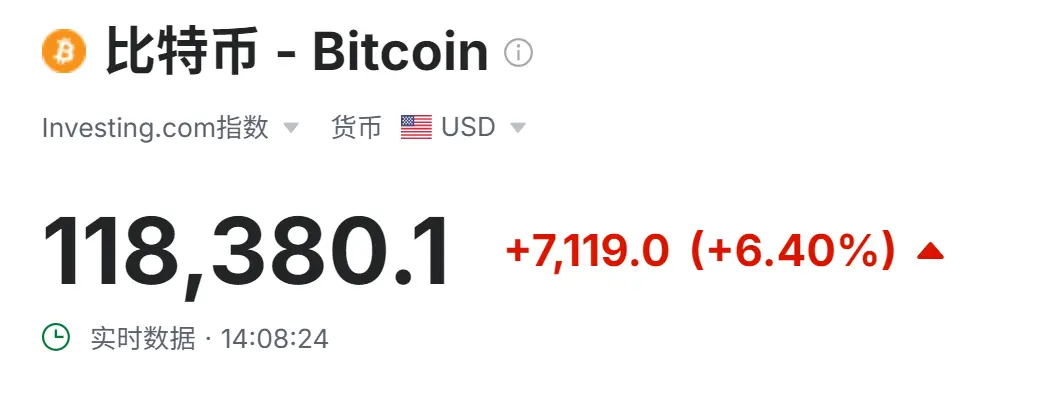 日内涨超6.4%，比特币升至118380美元再创新高