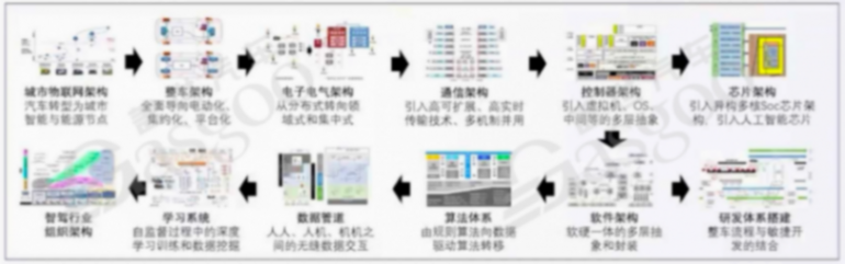 车云一体其他层面的架构设计借鉴-上 | 盖世大学堂车云一体系列知识讲解