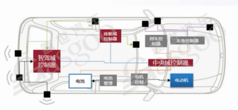 车云一体其他层面的架构设计借鉴-上 | 盖世大学堂车云一体系列知识讲解