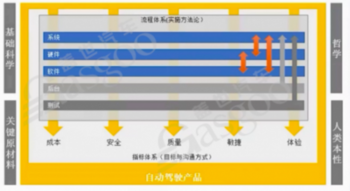 车云一体数据闭环的趋势｜盖世大学堂车云一体系列知识讲解