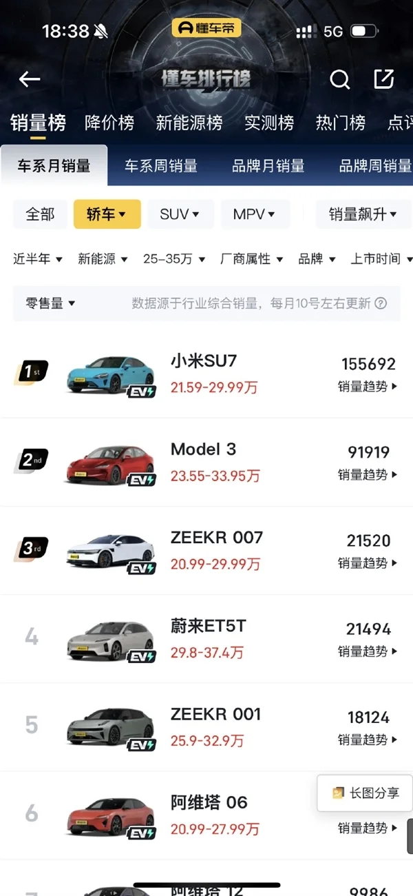 小米汽车攻势太猛！特斯拉为保销量冠军不得不加定语