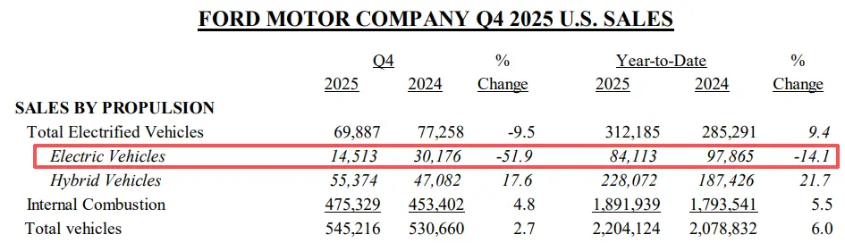 福特战略掉头!拥抱中国比亚迪,弃用韩国LG