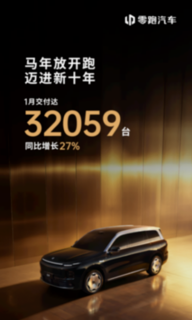 零跑汽车1月交付32059台，同比增长27%