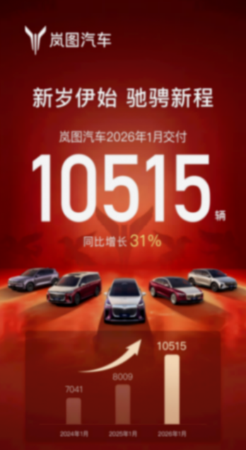 岚图1月交付破万辆，同比增长31%